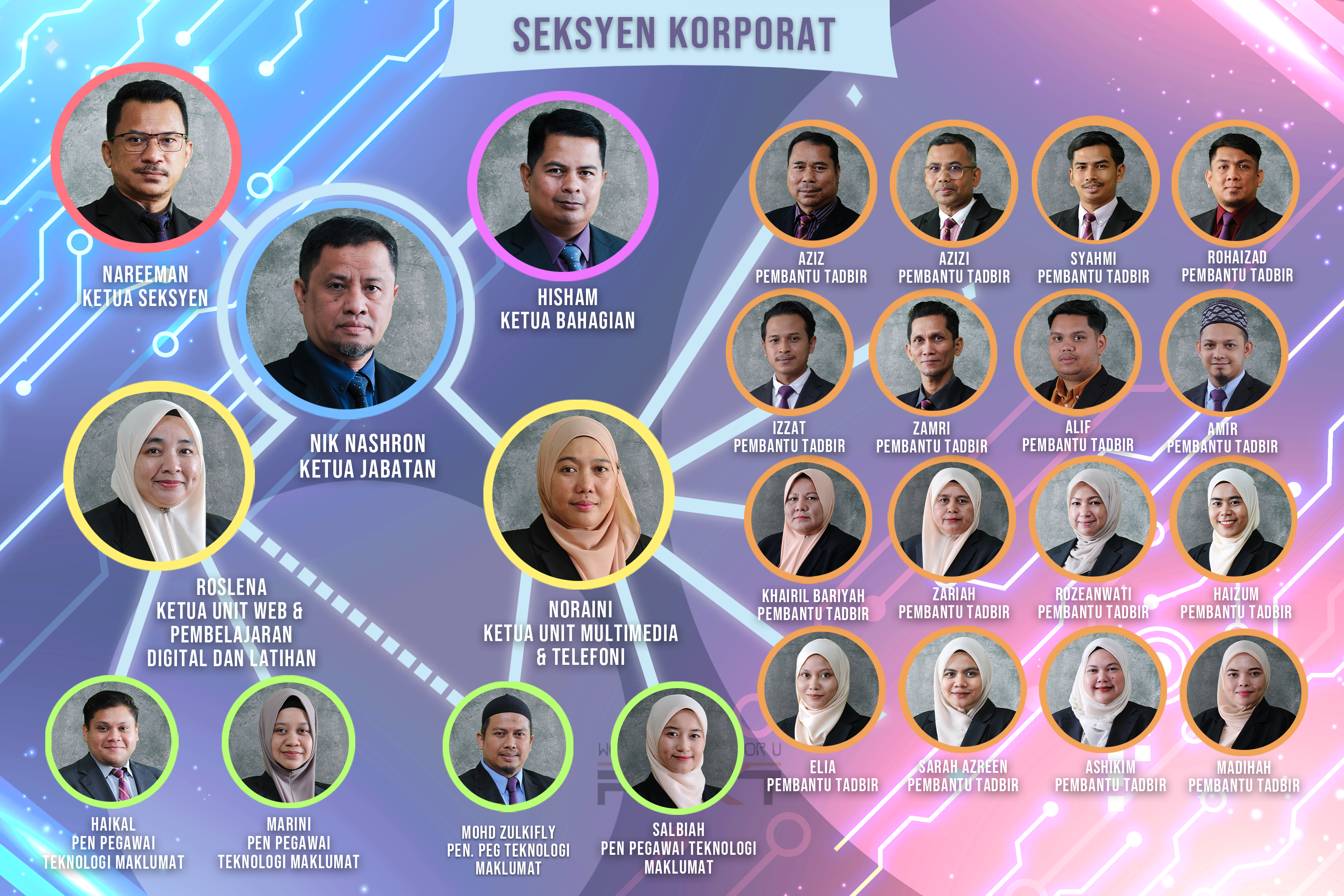 Seksyen Korporat Carta Organisasi PPKT 2023   update march 2024